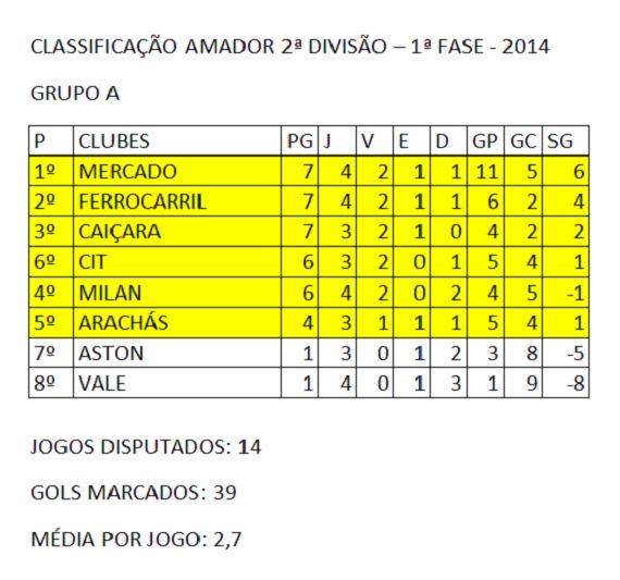 Classificação 4ª rodada, 2ª Divisão Amadorão